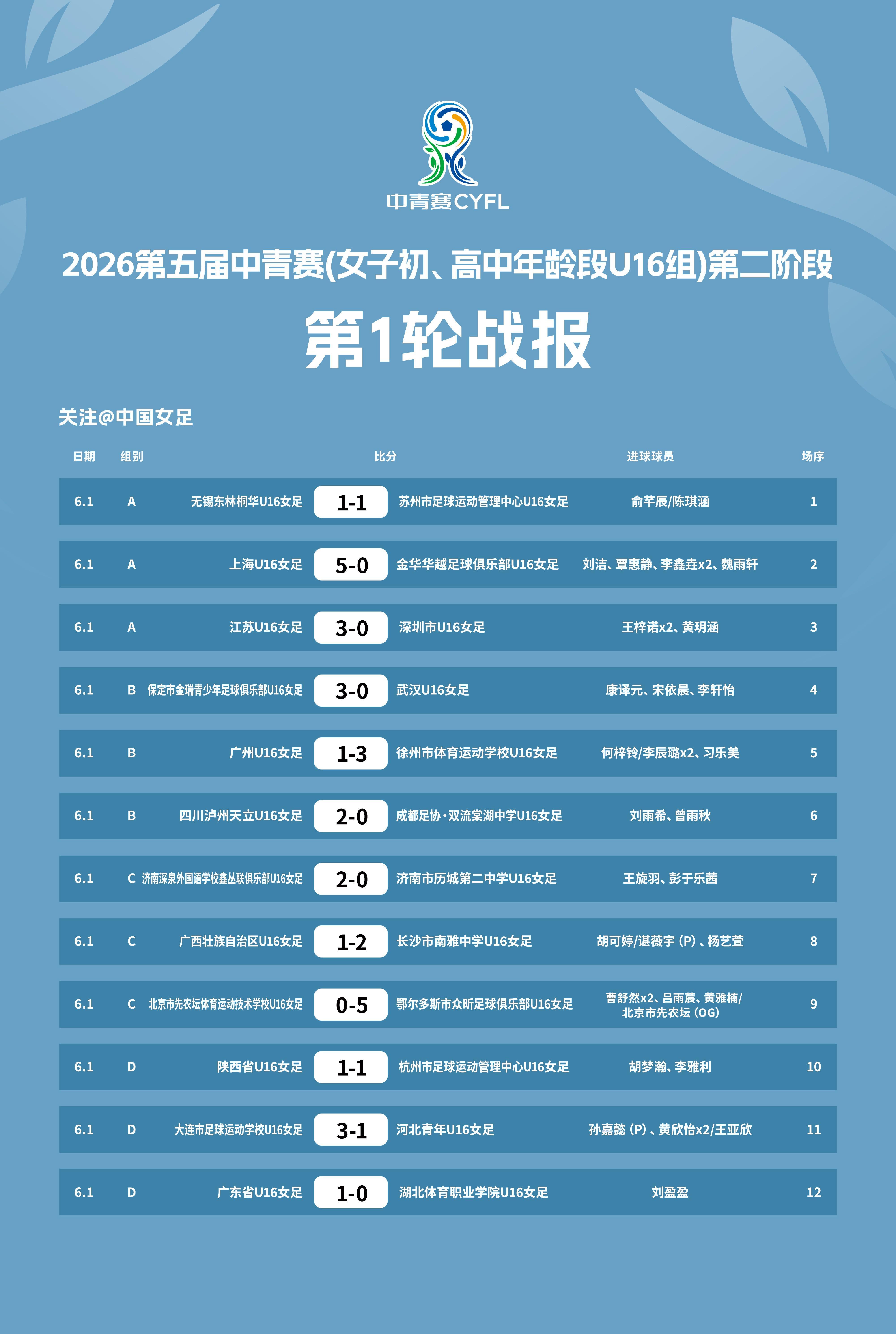 Kaiyun Sports-2026第五届中青赛女子U16组赛果出炉